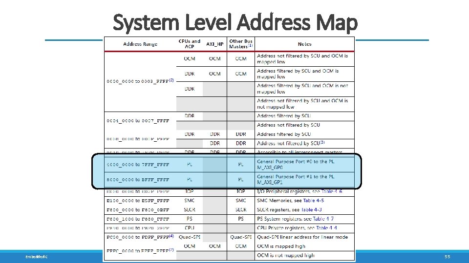 System Level Address Map Embedded C UNSL - UNSJ 55 System Level Address Map Embedded C UNSL - UNSJ 55