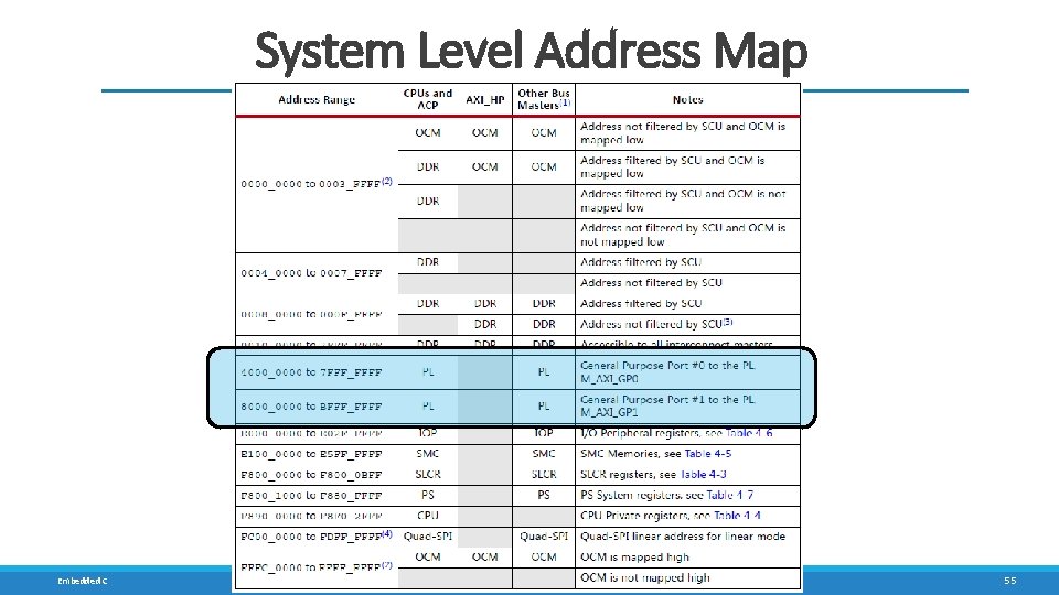 System Level Address Map Embedded C UNSL - UNSJ 55 