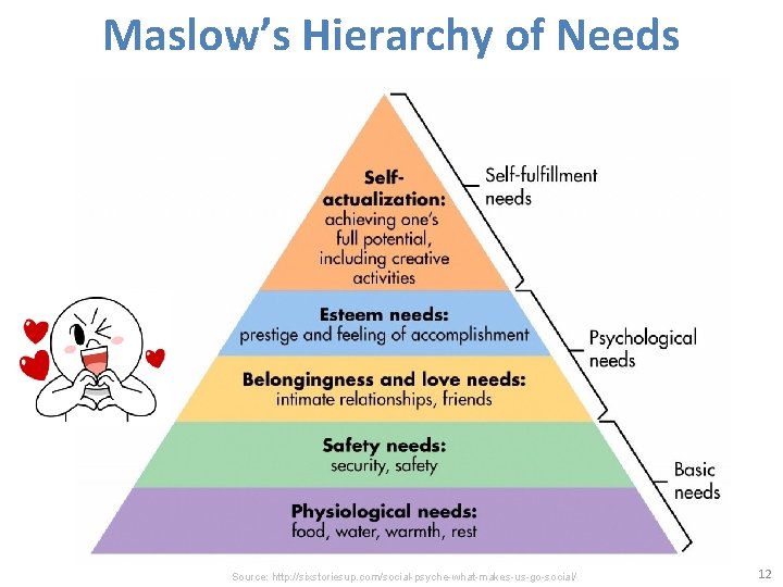 Maslow’s Hierarchy of Needs Source: http: //sixstoriesup. com/social-psyche-what-makes-us-go-social/ 12 