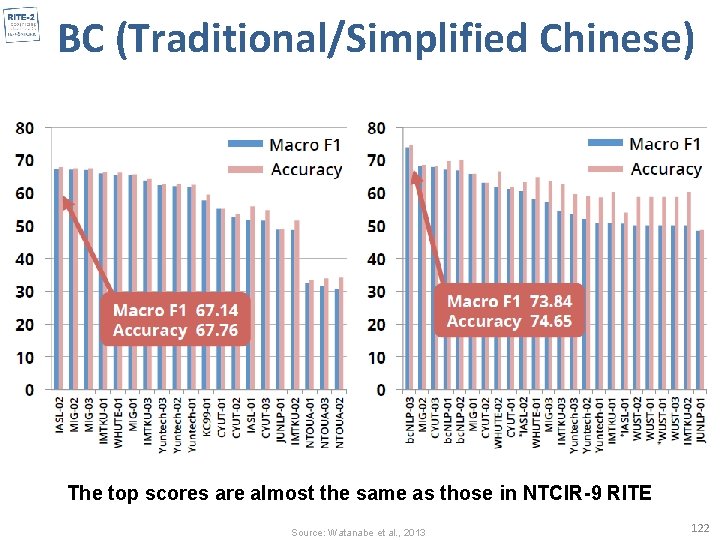 BC (Traditional/Simplified Chinese) The top scores are almost the same as those in NTCIR-9