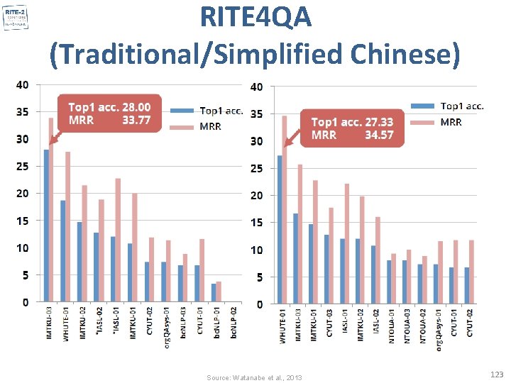 RITE 4 QA (Traditional/Simplified Chinese) Source: Watanabe et al. , 2013 123 