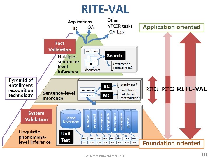 RITE-VAL Source: Matsuyoshi et al. , 2013 128 