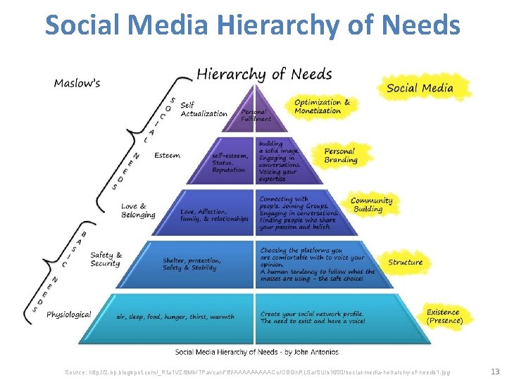 Social Media Hierarchy of Needs Source: http: //2. bp. blogspot. com/_Rta 1 VZlti. Mk/TPavcan.
