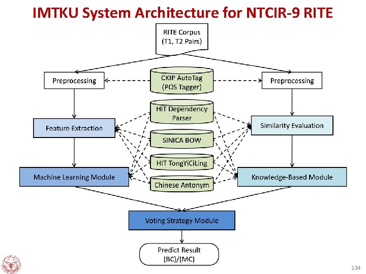 IMTKU System Architecture for NTCIR-9 RITE 134 