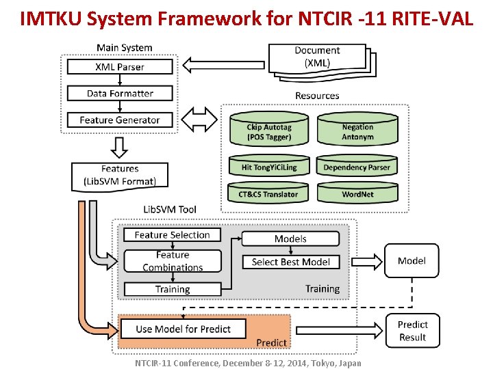 IMTKU System Framework for NTCIR -11 RITE-VAL NTCIR-11 Conference, December 8 -12, 2014, Tokyo,