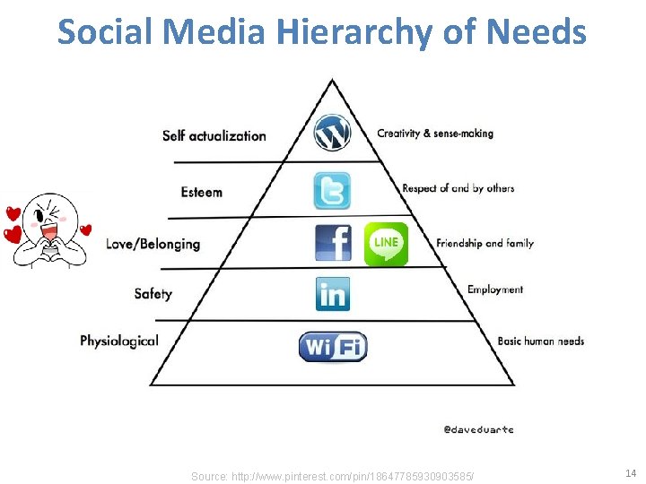 Social Media Hierarchy of Needs Source: http: //www. pinterest. com/pin/18647785930903585/ 14 