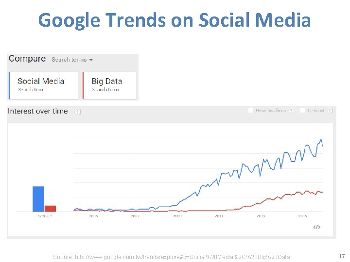 Google Trends on Social Media Source: http: //www. google. com. tw/trends/explore#q=Social%20 Media%2 C%20 Big%20