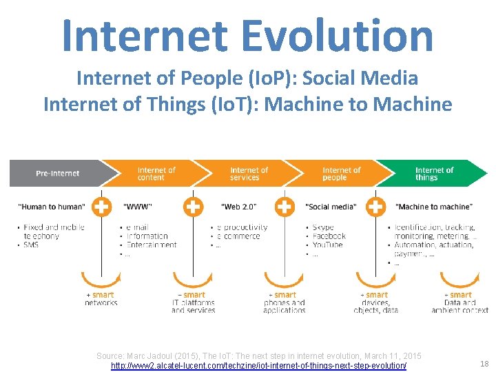 Internet Evolution Internet of People (Io. P): Social Media Internet of Things (Io. T):