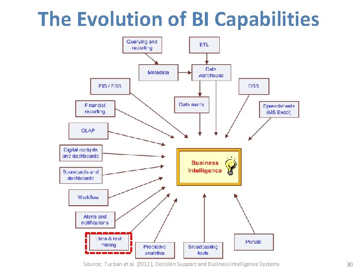 The Evolution of BI Capabilities Source: Turban et al. (2011), Decision Support and Business