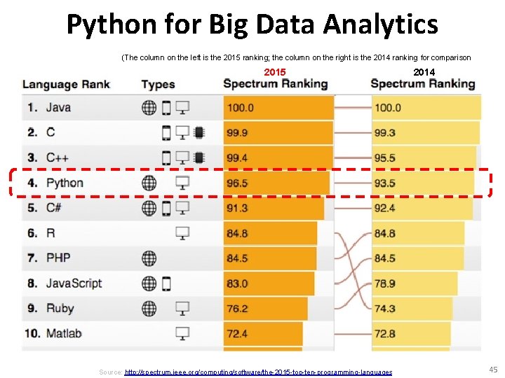 Python for Big Data Analytics (The column on the left is the 2015 ranking;