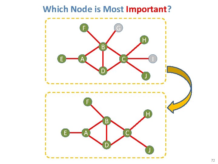 Which Node is Most Important? F G H B E A C D I
