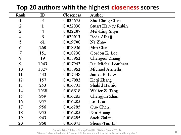 Top 20 authors with the highest closeness scores Rank 1 2 3 4 5