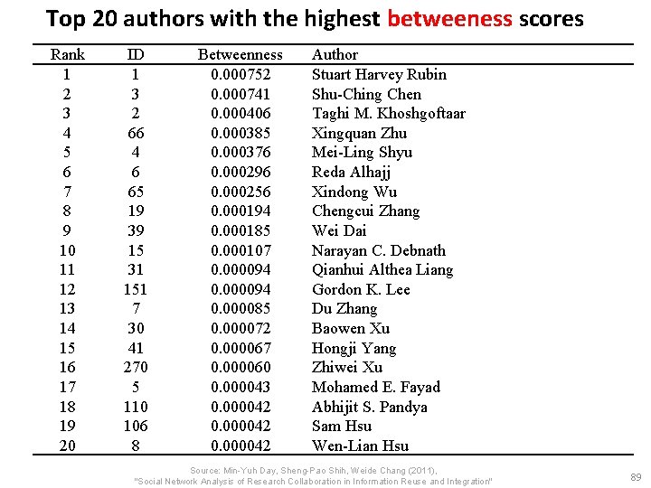 Top 20 authors with the highest betweeness scores Rank 1 2 3 4 5