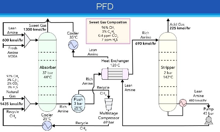 PFD 460 kmol/hr 