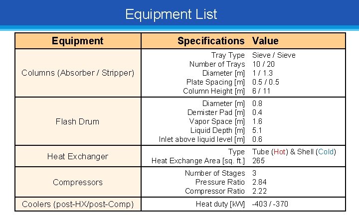 Equipment List Equipment Columns (Absorber / Stripper) Flash Drum Heat Exchanger Compressors Coolers (post-HX/post-Comp)