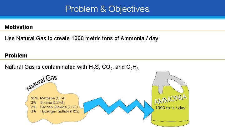 Problem & Objectives Motivation Use Natural Gas to create 1000 metric tons of Ammonia