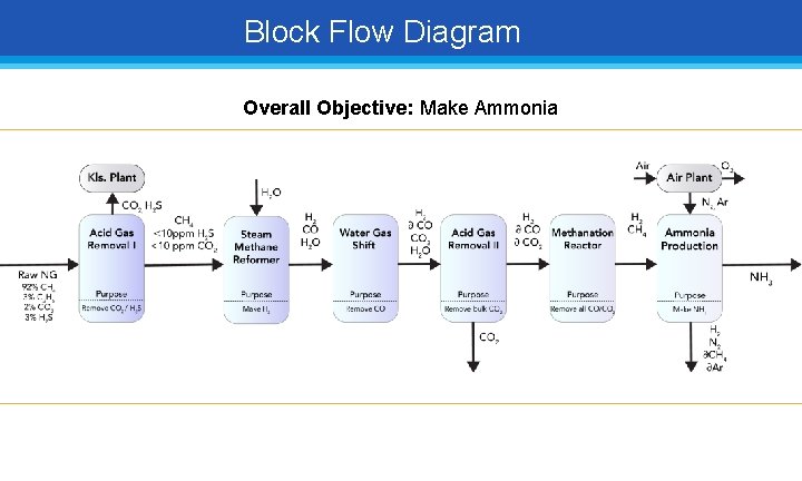 Block Flow Diagram Overall Objective: Make Ammonia 
