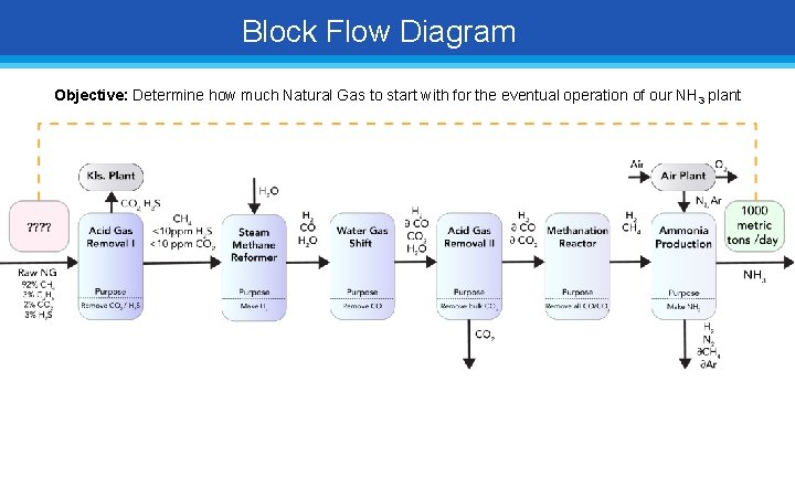 Block Flow Diagram Objective: Determine how much Natural Gas to start with for the