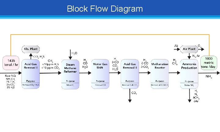 Block Flow Diagram 