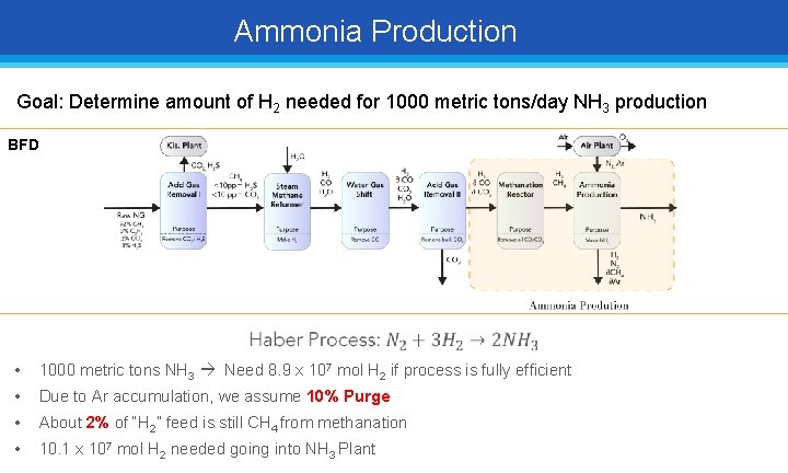 Ammonia Production Goal: Determine amount of H 2 needed for 1000 metric tons/day NH