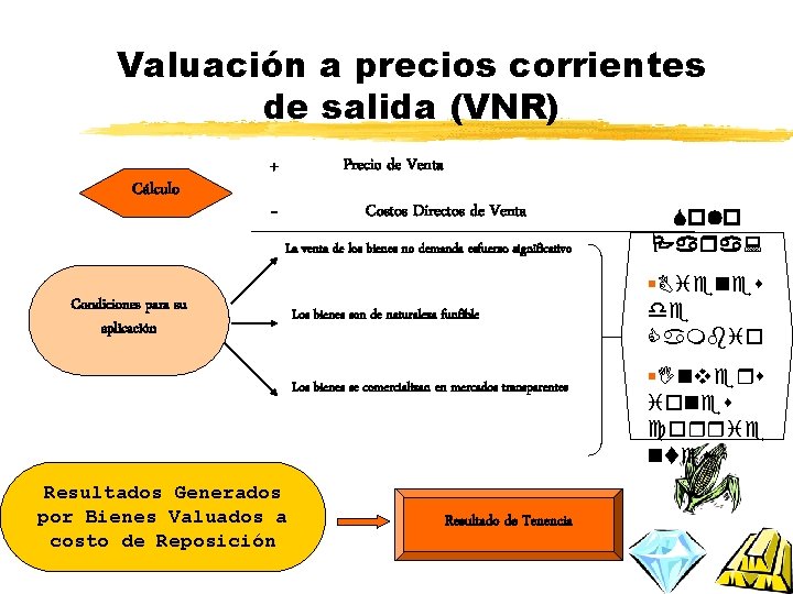 Valuación a precios corrientes de salida (VNR) Cálculo + Precio de Venta - Costos