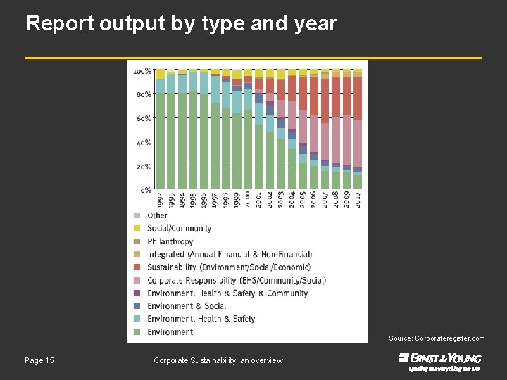 Report output by type and year Source: Corporateregister. com Page 15 Corporate Sustainability: an