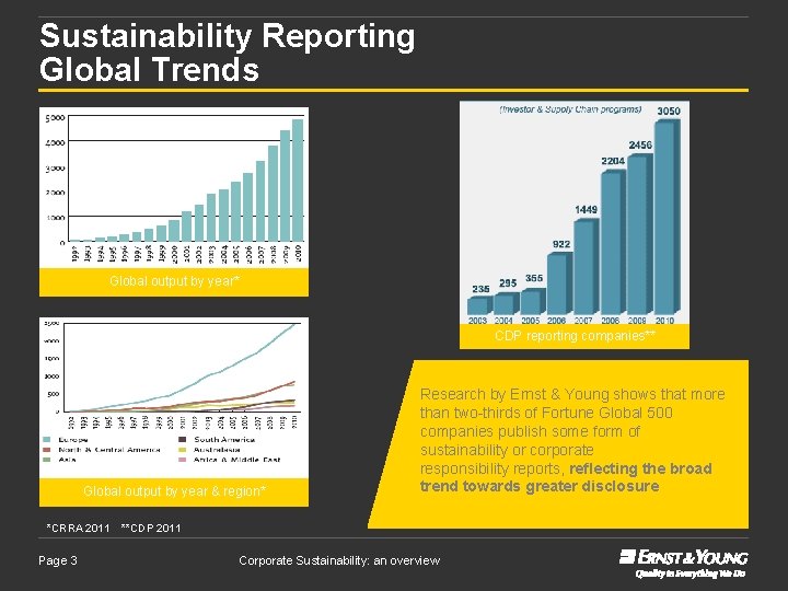 Sustainability Reporting Global Trends Global output by year* CDP reporting companies** Global output by