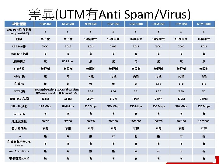 差異(UTM有Anti Spam/Virus) 功能/型號 NFW-460 NFW-560 NFW-650 NFW-850 NFW-1600 UTM-650 UTM-850 UTM-1600 Giga Port數(自定義 Wan/Lan/DMZ)