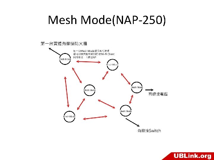 Mesh Mode(NAP-250) 