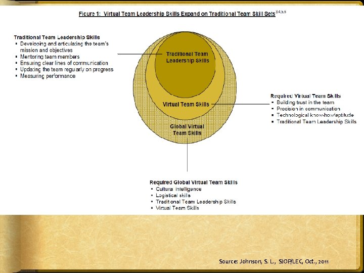 Source: Johnson, S. L. , SIOP/LEC, Oct. , 2011 