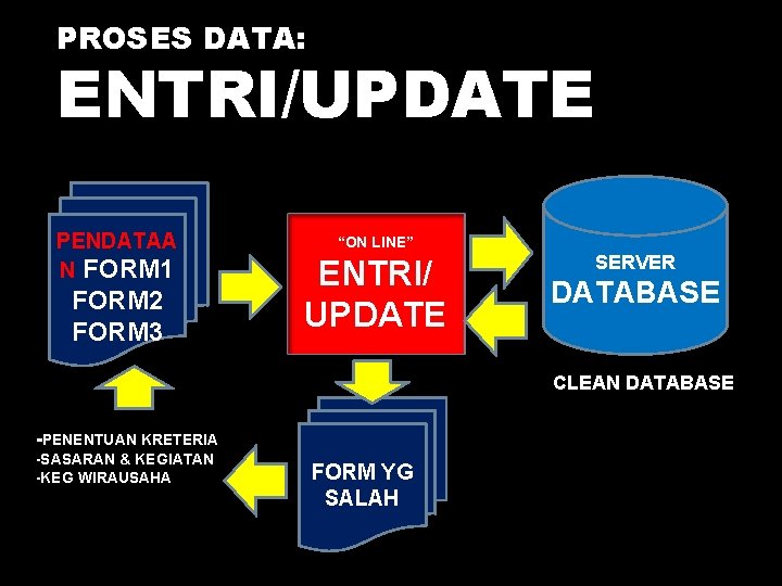 PROSES DATA: ENTRI/UPDATE PENDATAA N FORM 1 FORM 2 FORM 3 “ON LINE” ENTRI/