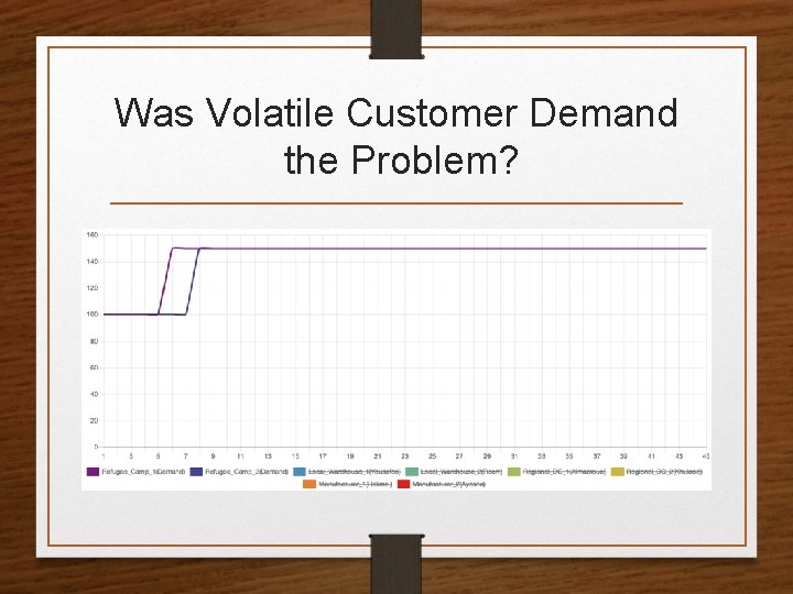Was Volatile Customer Demand the Problem? 