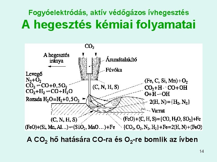 Fogyóelektródás, aktív védőgázos ívhegesztés A hegesztés kémiai folyamatai A CO 2 hő hatására CO-ra