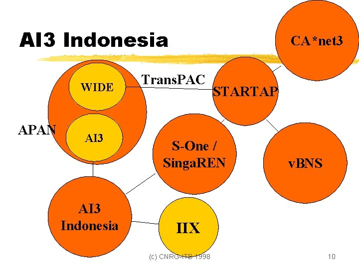 AI 3 Indonesia WIDE APAN AI 3 Indonesia CA*net 3 Trans. PAC STARTAP S-One