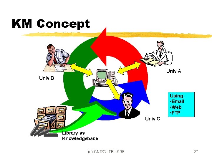 KM Concept Univ A Univ B Using: • Email • Web • FTP Univ