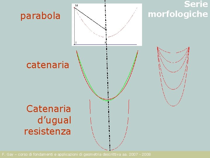 parabola Serie morfologiche catenaria Catenaria d’ugual resistenza F. Gay – corso di fondamenti e