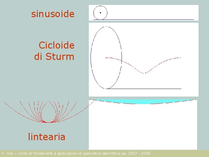 sinusoide Cicloide di Sturm lintearia F. Gay – corso di fondamenti e applicazioni di