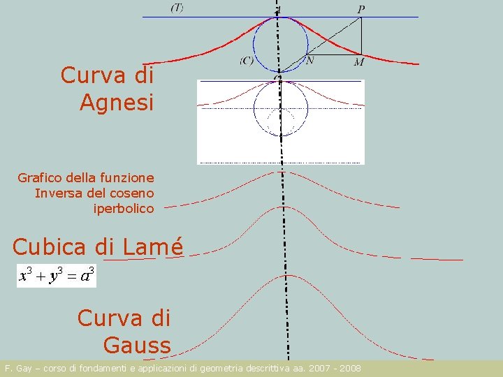 Curva di Agnesi Grafico della funzione Inversa del coseno iperbolico Cubica di Lamé Curva