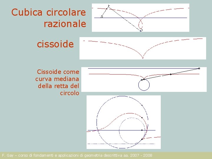 Cubica circolare razionale cissoide Cissoide come curva mediana della retta del circolo F. Gay