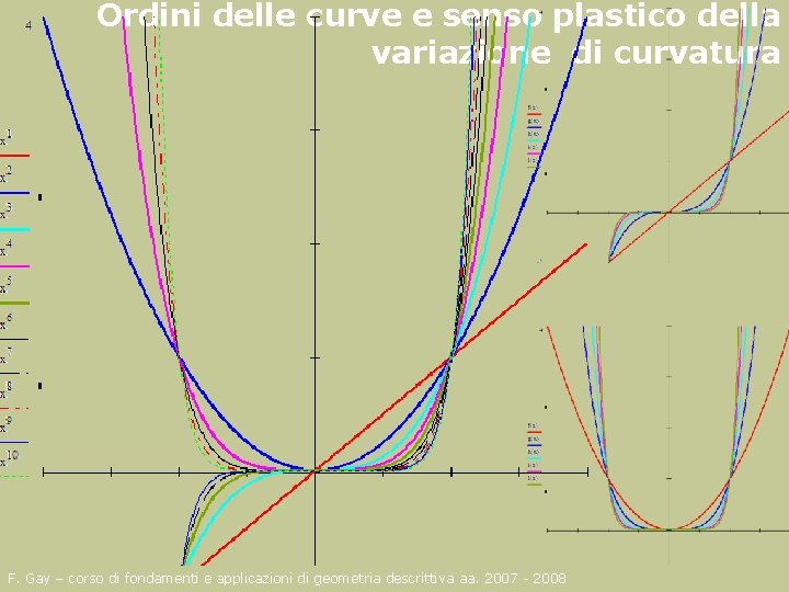 Ordini delle curve e senso plastico della variazione di curvatura F. Gay – corso