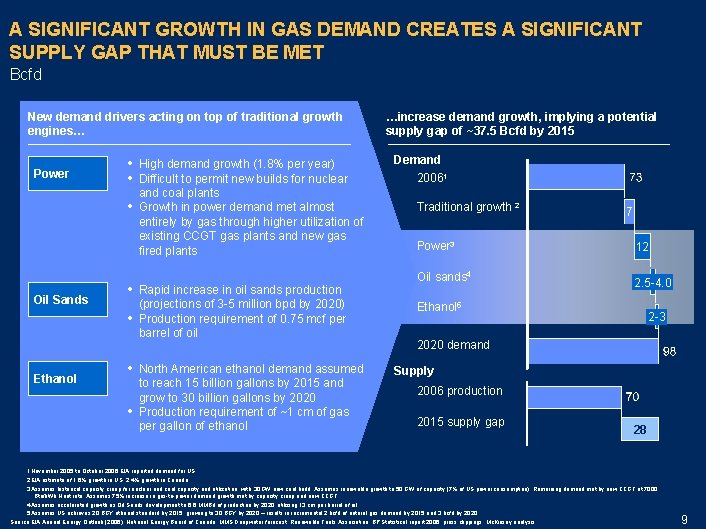 A SIGNIFICANT GROWTH IN GAS DEMAND CREATES A SIGNIFICANT SUPPLY GAP THAT MUST BE