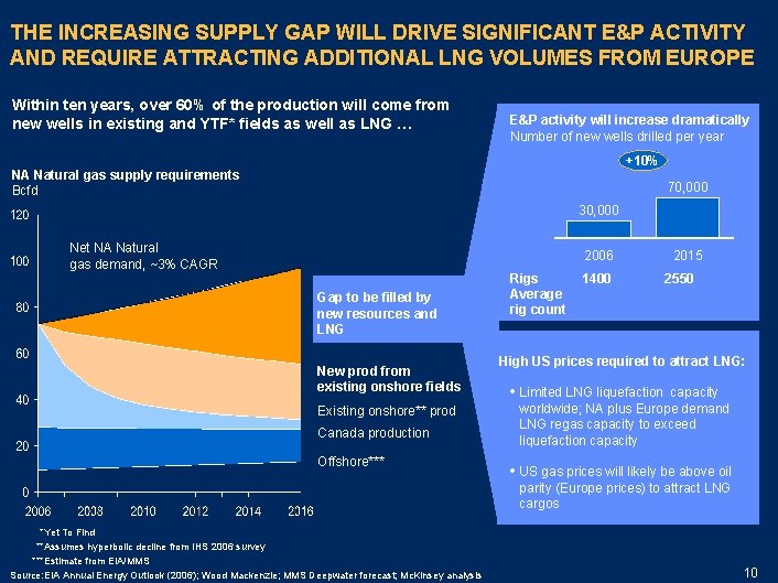 THE INCREASING SUPPLY GAP WILL DRIVE SIGNIFICANT E&P ACTIVITY AND REQUIRE ATTRACTING ADDITIONAL LNG