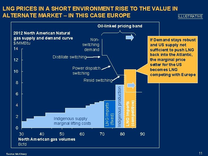 LNG PRICES IN A SHORT ENVIRONMENT RISE TO THE VALUE IN ALTERNATE MARKET –