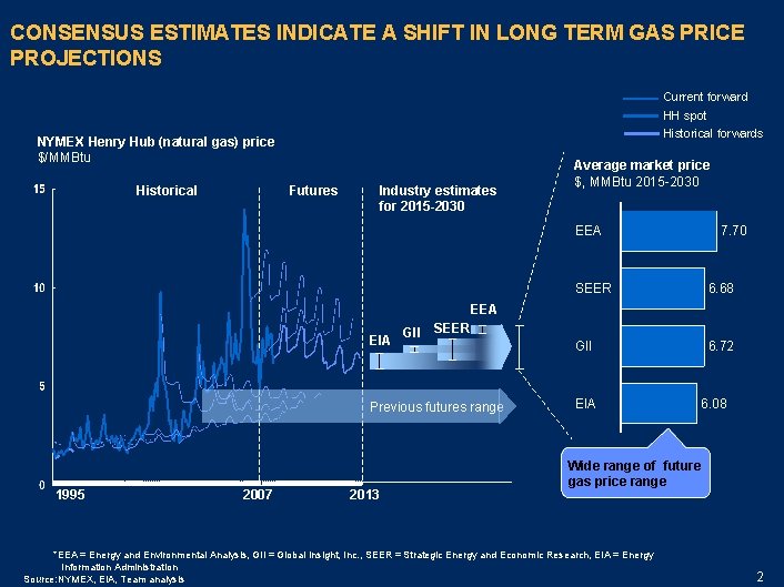 CONSENSUS ESTIMATES INDICATE A SHIFT IN LONG TERM GAS PRICE PROJECTIONS Current forward HH