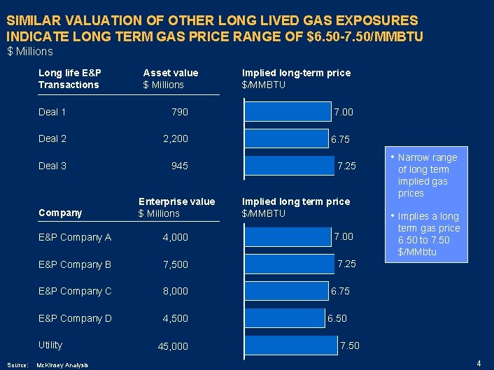 SIMILAR VALUATION OF OTHER LONG LIVED GAS EXPOSURES INDICATE LONG TERM GAS PRICE RANGE