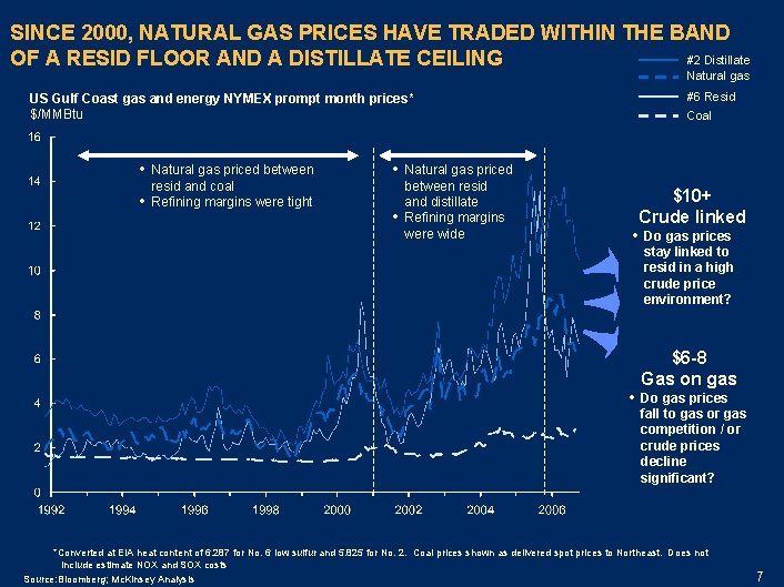 SINCE 2000, NATURAL GAS PRICES HAVE TRADED WITHIN THE BAND #2 Distillate OF A