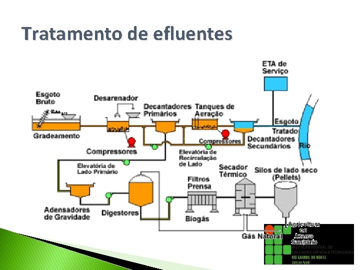 Tratamento de efluentes 