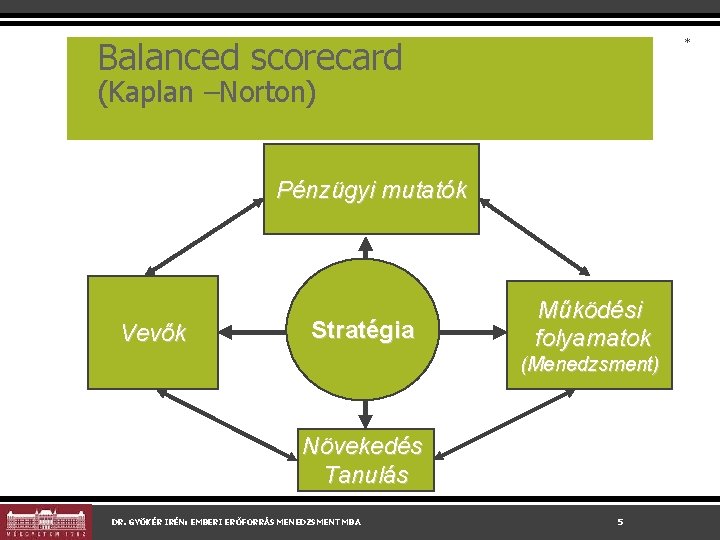 Balanced scorecard * (Kaplan –Norton) Pénzügyi mutatók Vevők Stratégia Működési folyamatok (Menedzsment) Növekedés Tanulás Balanced scorecard * (Kaplan –Norton) Pénzügyi mutatók Vevők Stratégia Működési folyamatok (Menedzsment) Növekedés Tanulás