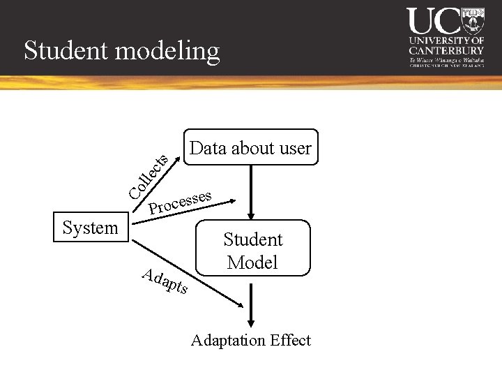 Student modeling Co ll ec ts Data about user System s se s e