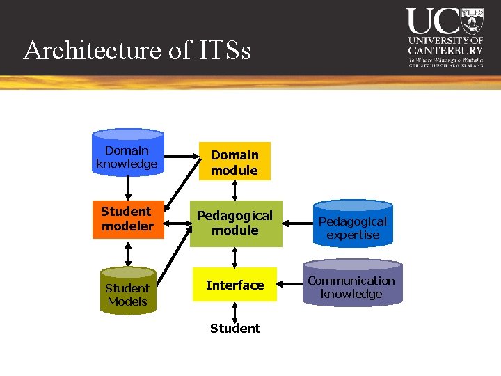 Architecture of ITSs Domain knowledge Domain module Student modeler Pedagogical module Pedagogical expertise Student